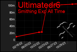 Total Graph of Ultimatedr6