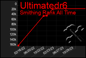 Total Graph of Ultimatedr6