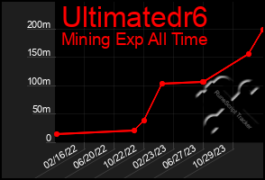 Total Graph of Ultimatedr6