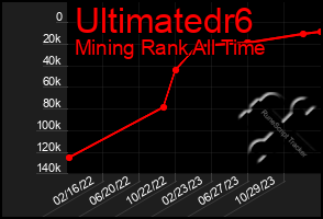 Total Graph of Ultimatedr6