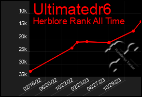 Total Graph of Ultimatedr6