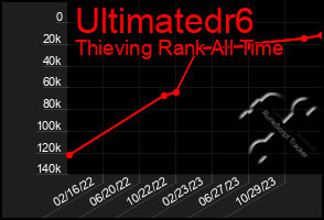 Total Graph of Ultimatedr6