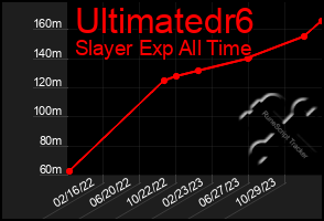 Total Graph of Ultimatedr6