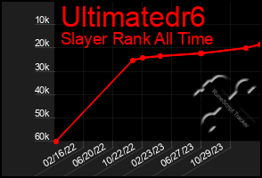 Total Graph of Ultimatedr6