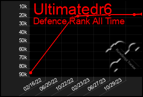 Total Graph of Ultimatedr6