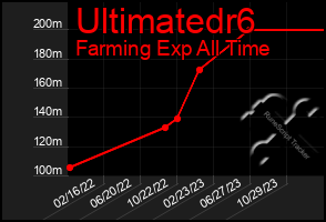 Total Graph of Ultimatedr6