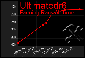 Total Graph of Ultimatedr6