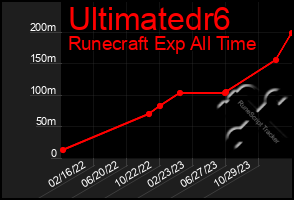 Total Graph of Ultimatedr6