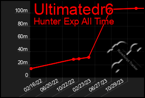 Total Graph of Ultimatedr6
