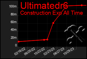 Total Graph of Ultimatedr6
