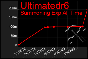 Total Graph of Ultimatedr6
