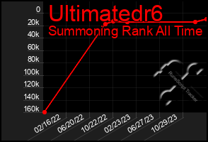 Total Graph of Ultimatedr6