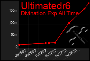 Total Graph of Ultimatedr6