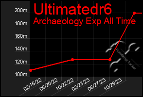 Total Graph of Ultimatedr6