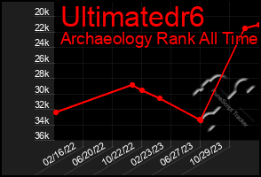 Total Graph of Ultimatedr6