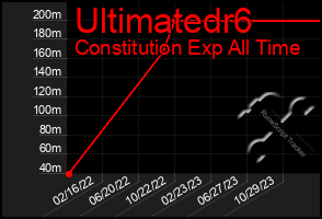 Total Graph of Ultimatedr6