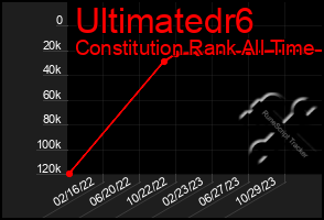 Total Graph of Ultimatedr6