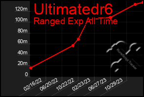 Total Graph of Ultimatedr6