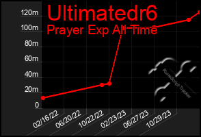 Total Graph of Ultimatedr6