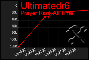 Total Graph of Ultimatedr6