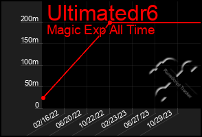 Total Graph of Ultimatedr6
