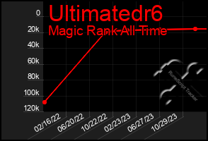 Total Graph of Ultimatedr6