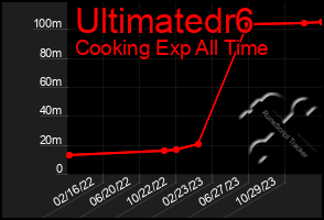 Total Graph of Ultimatedr6