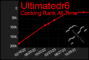 Total Graph of Ultimatedr6