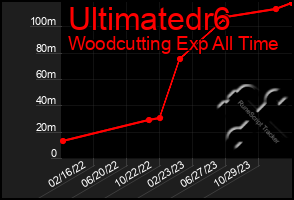 Total Graph of Ultimatedr6