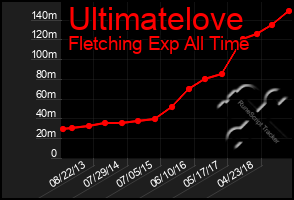 Total Graph of Ultimatelove