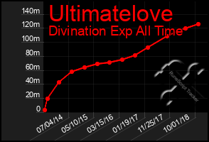 Total Graph of Ultimatelove