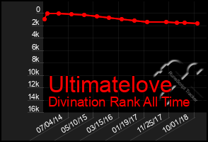 Total Graph of Ultimatelove