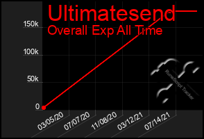 Total Graph of Ultimatesend