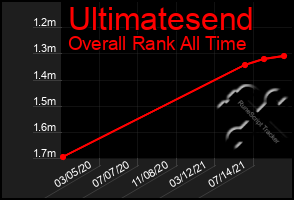 Total Graph of Ultimatesend