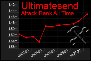 Total Graph of Ultimatesend