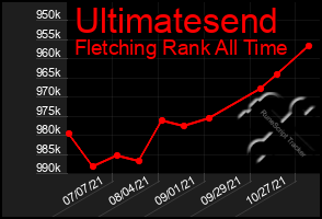 Total Graph of Ultimatesend