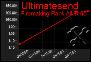 Total Graph of Ultimatesend