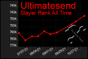 Total Graph of Ultimatesend