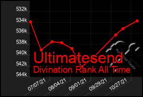 Total Graph of Ultimatesend