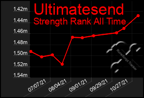 Total Graph of Ultimatesend