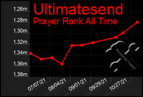 Total Graph of Ultimatesend