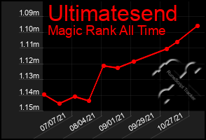 Total Graph of Ultimatesend