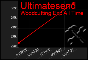 Total Graph of Ultimatesend