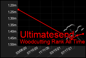 Total Graph of Ultimatesend