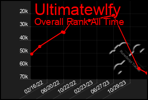 Total Graph of Ultimatewlfy