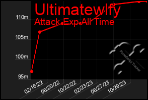 Total Graph of Ultimatewlfy