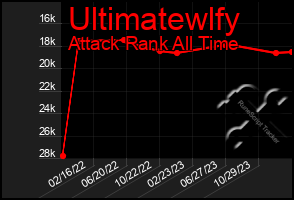 Total Graph of Ultimatewlfy