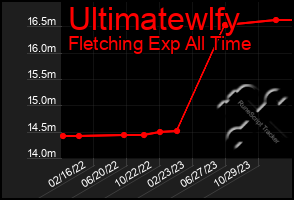 Total Graph of Ultimatewlfy