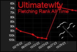 Total Graph of Ultimatewlfy