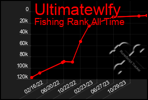 Total Graph of Ultimatewlfy